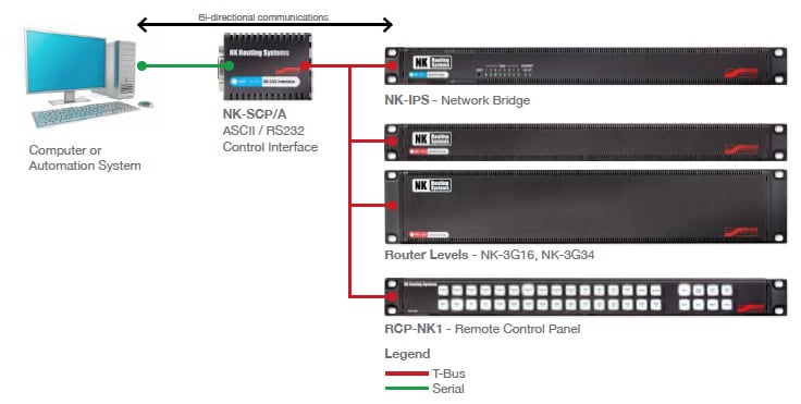 SCP 962 HDBaseT 4K Lite Transmitter W. Bi-directional IR & RS232