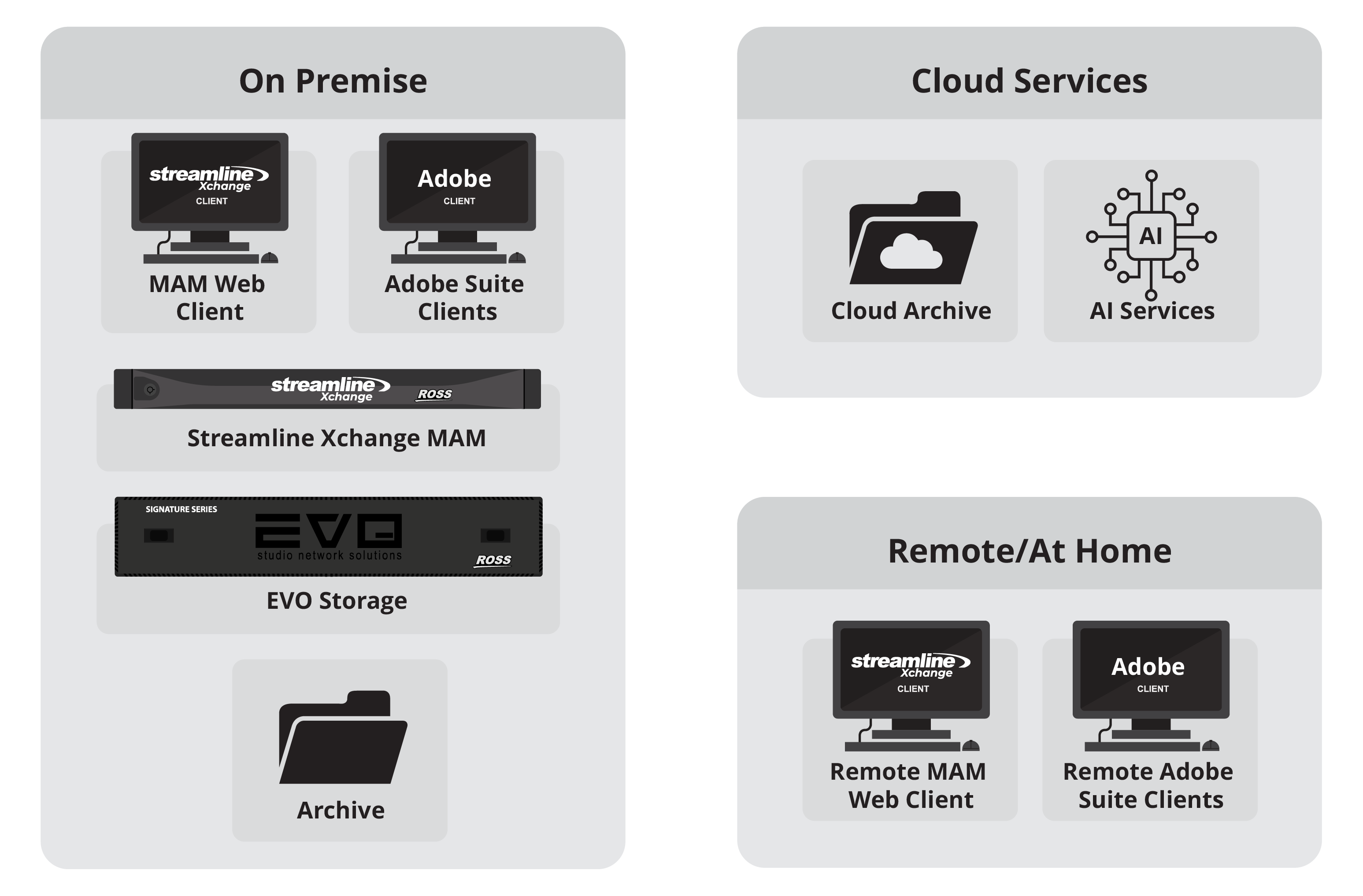 Streamline Xchange Product Diagram