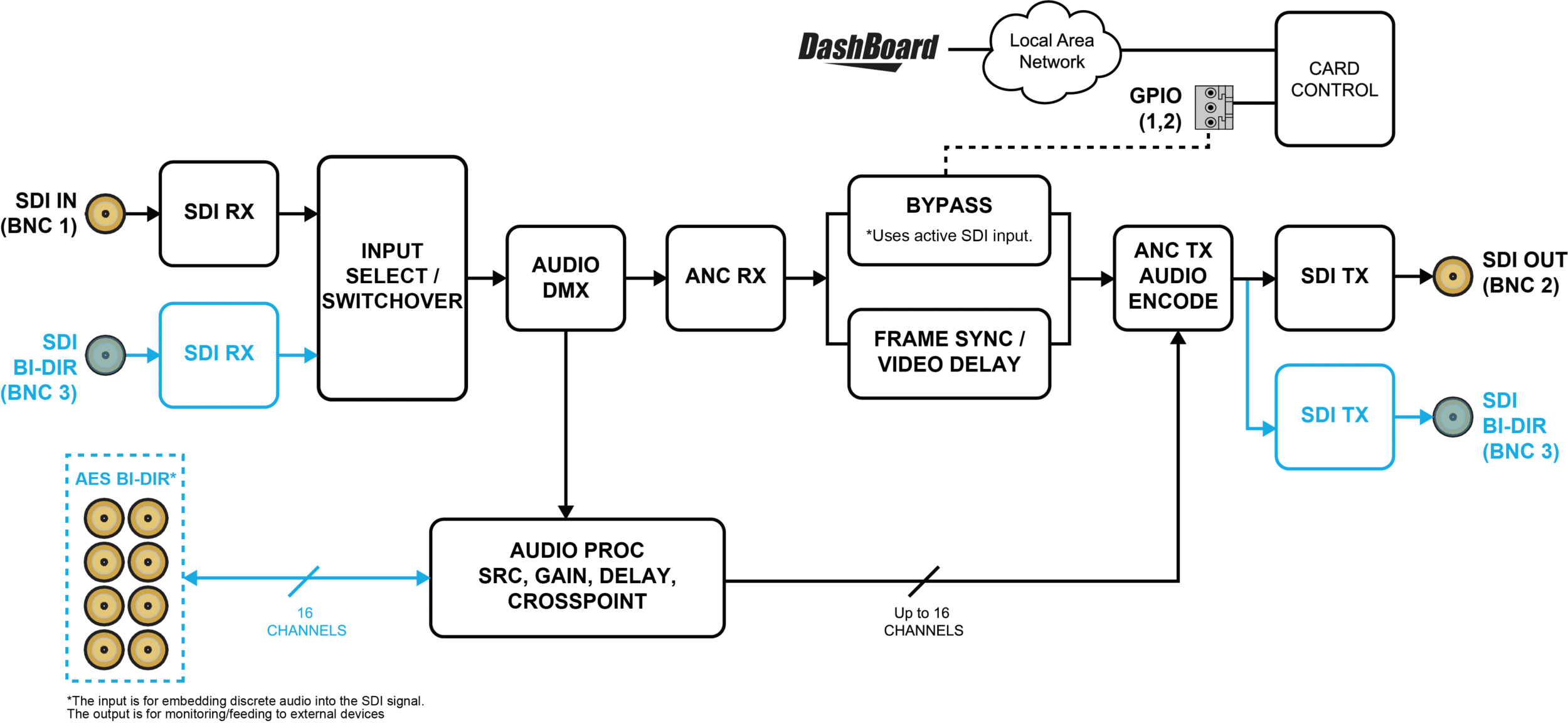 AMX Diagram A