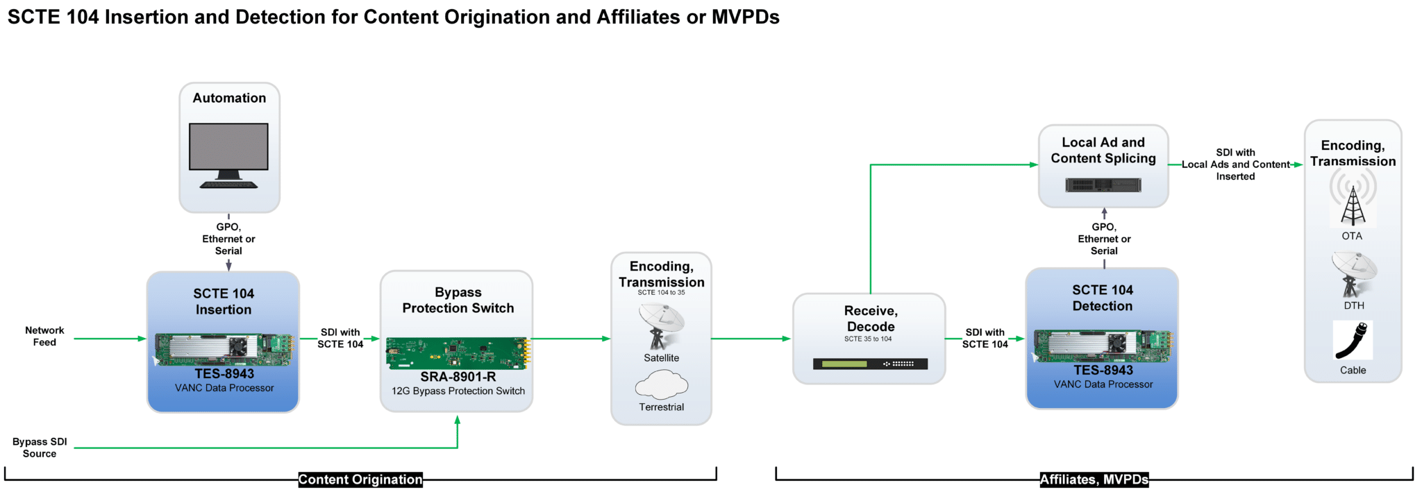 SCTE insertion & Detection