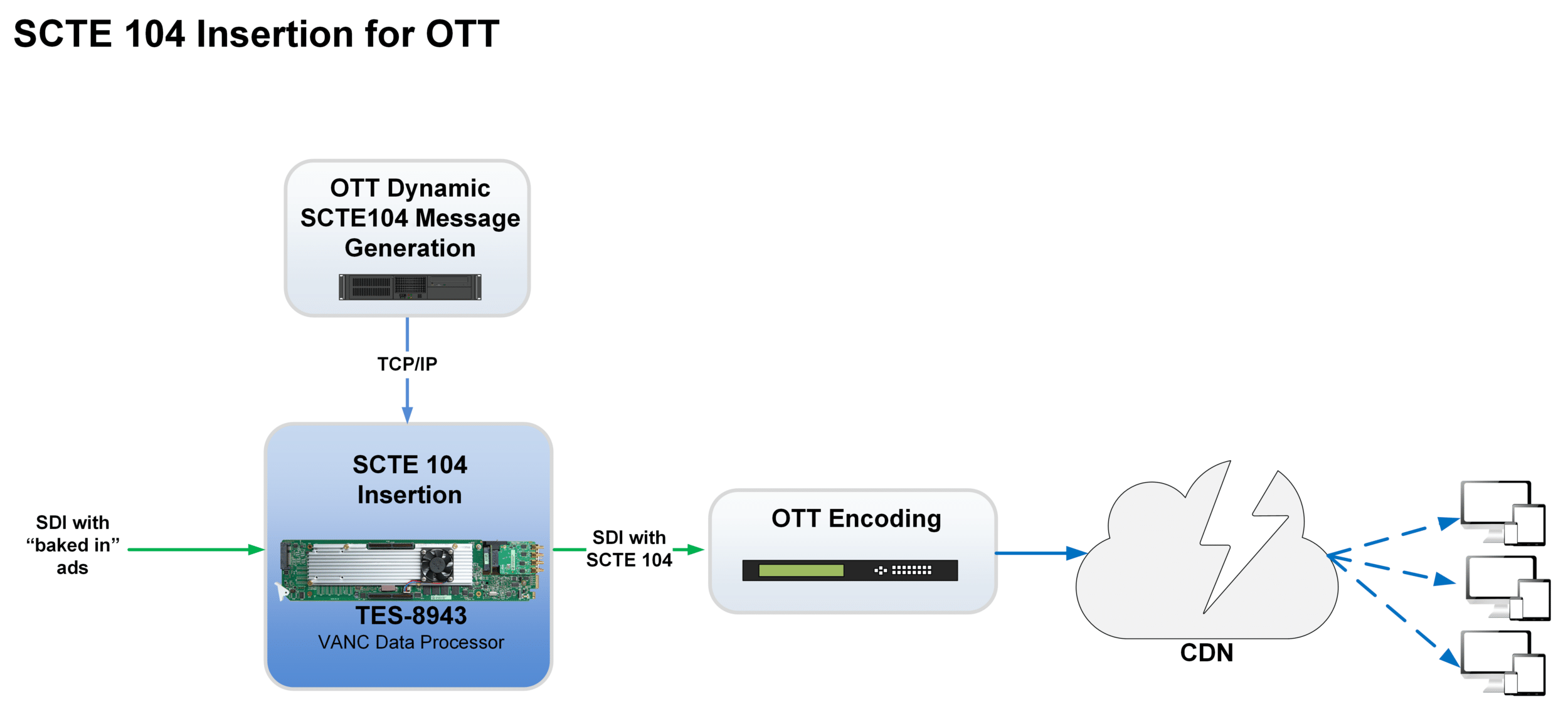 SCTE insertion for OTT