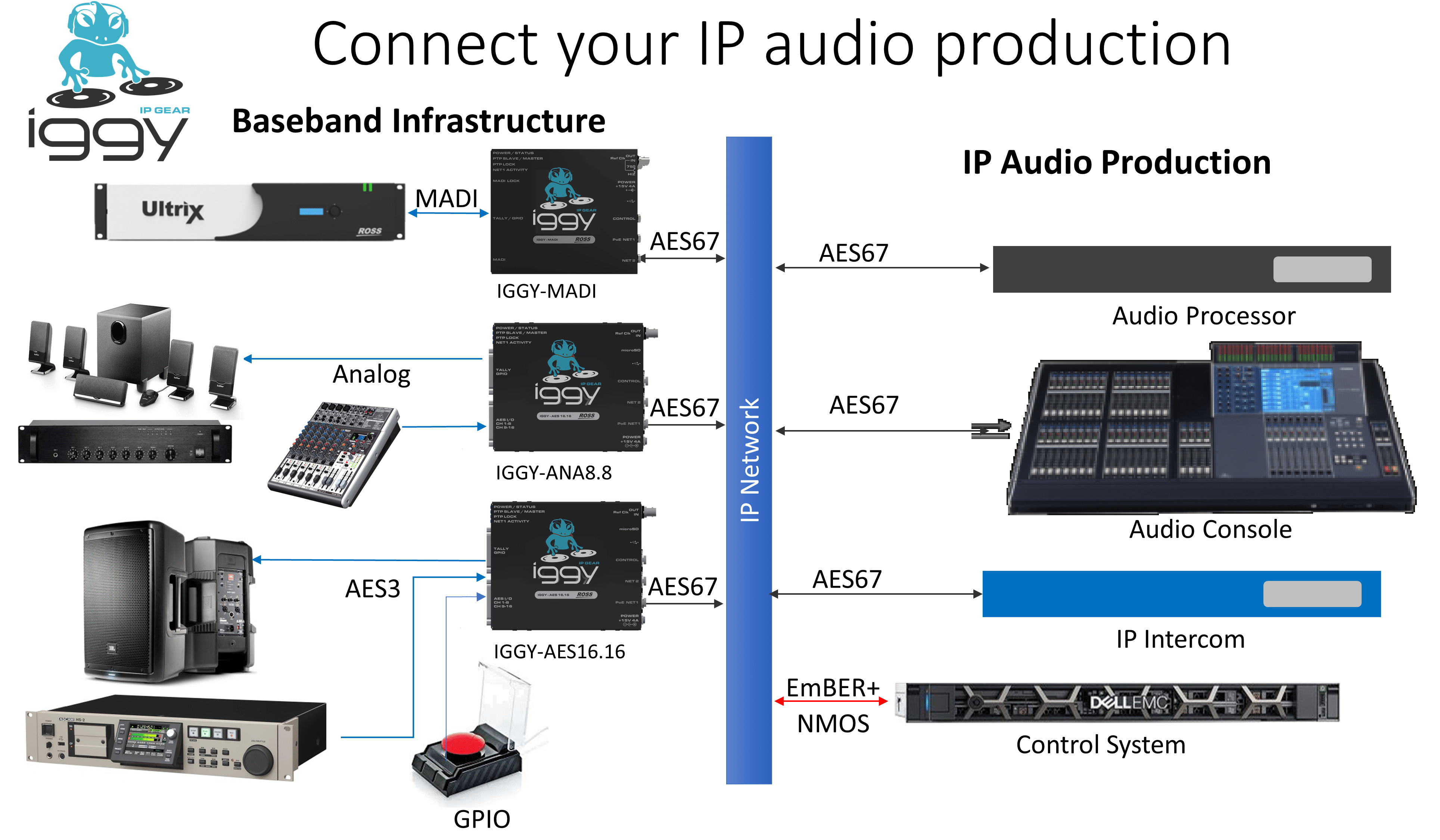 IP Audio Production