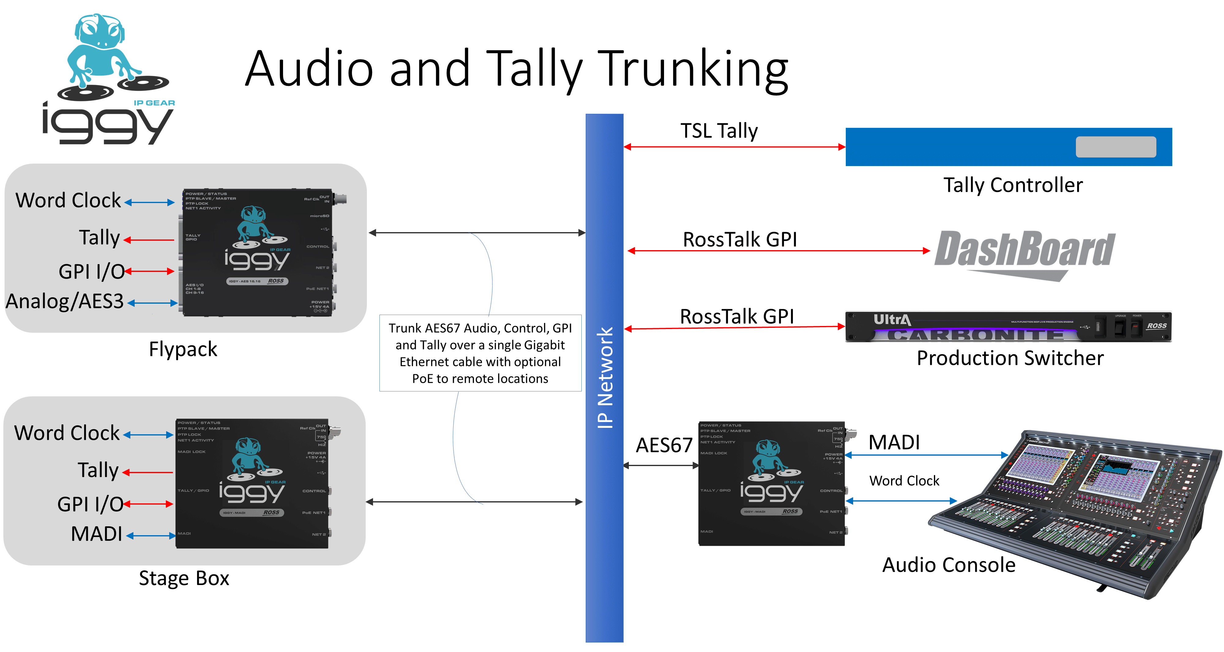 Audio & Tally Trunking