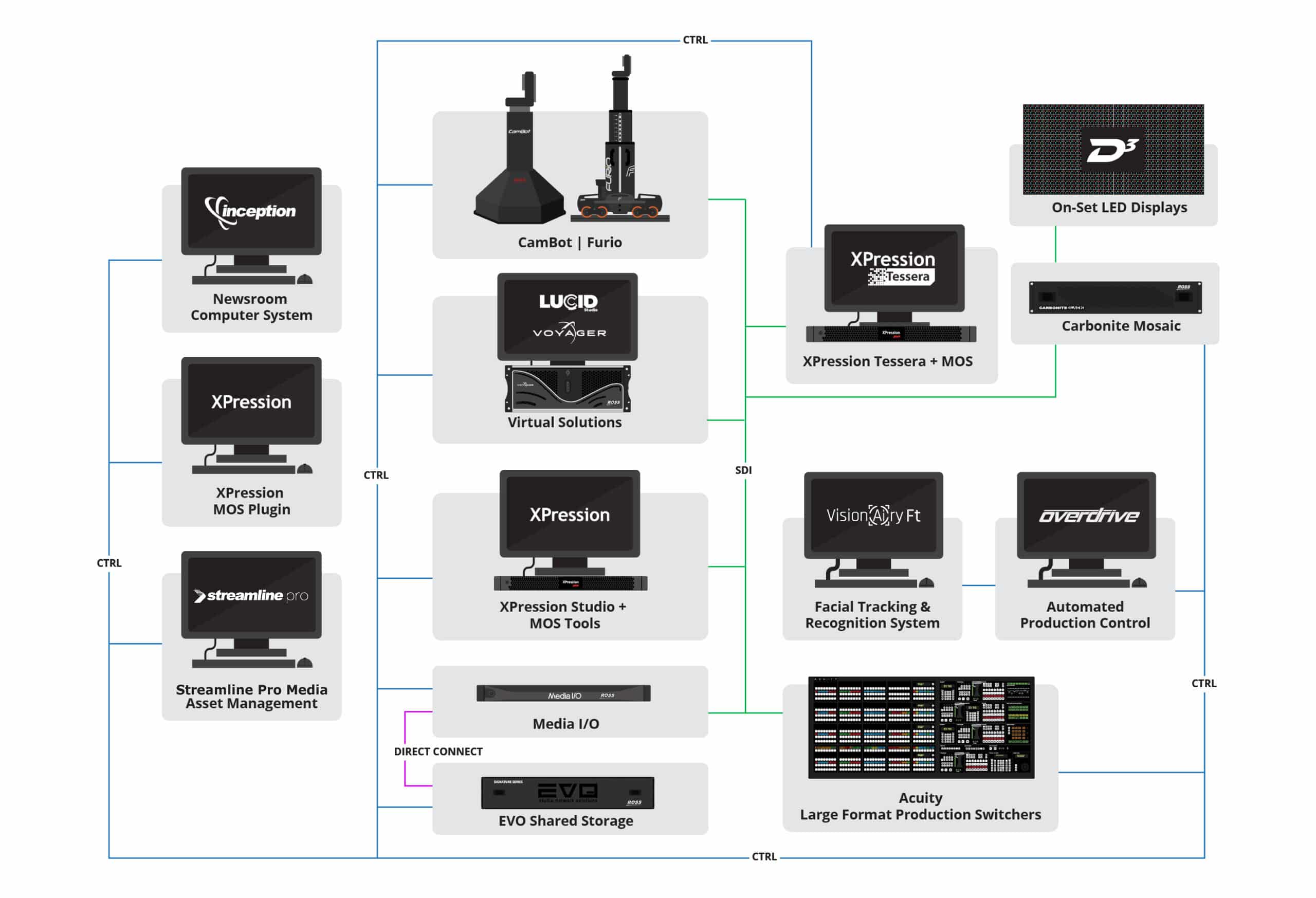 Soluition Diagram Newsroom Workflows