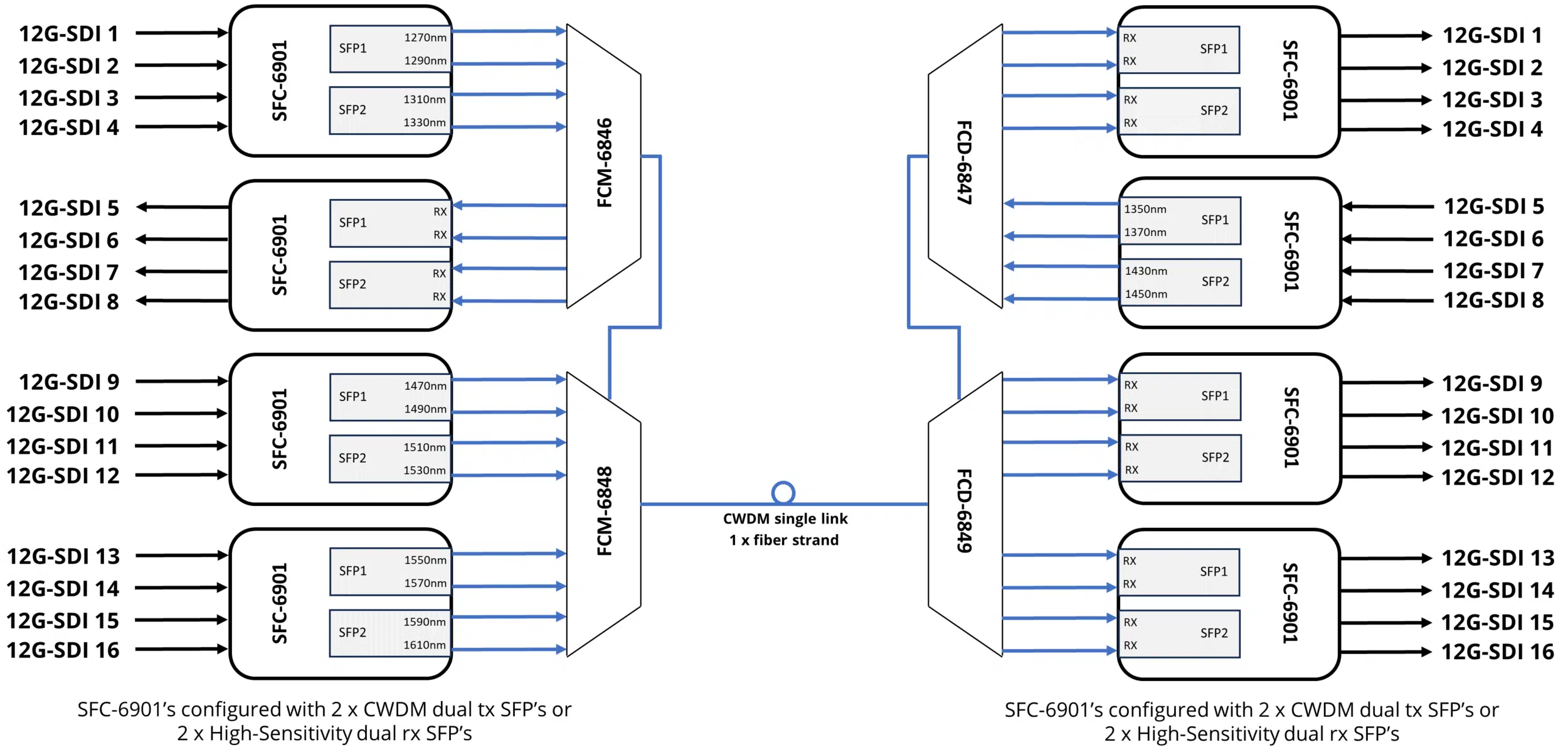 Point-to-Point CWDM