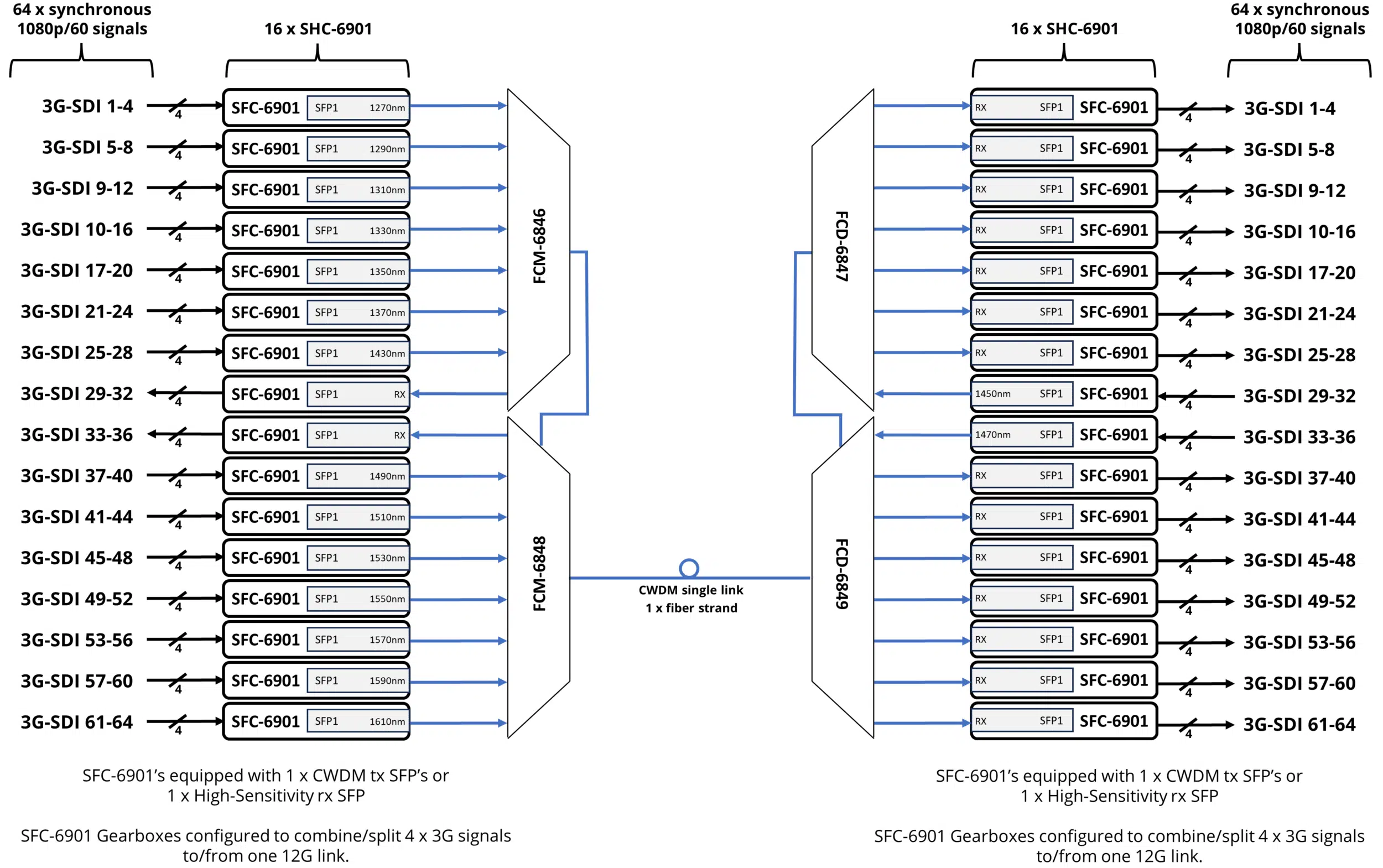 Point-to-Point-Gearbox-and-CWDM