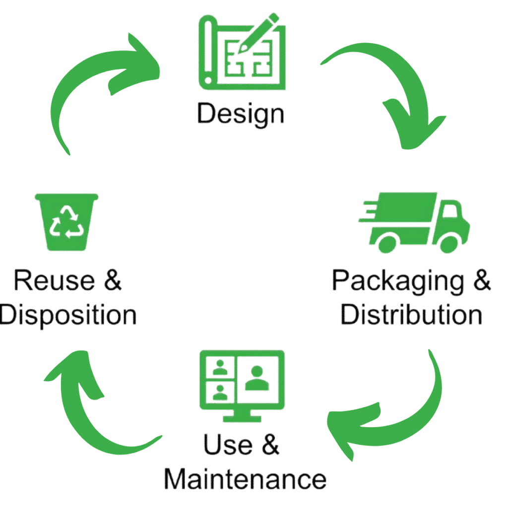 Product lifecycle graphic in green 