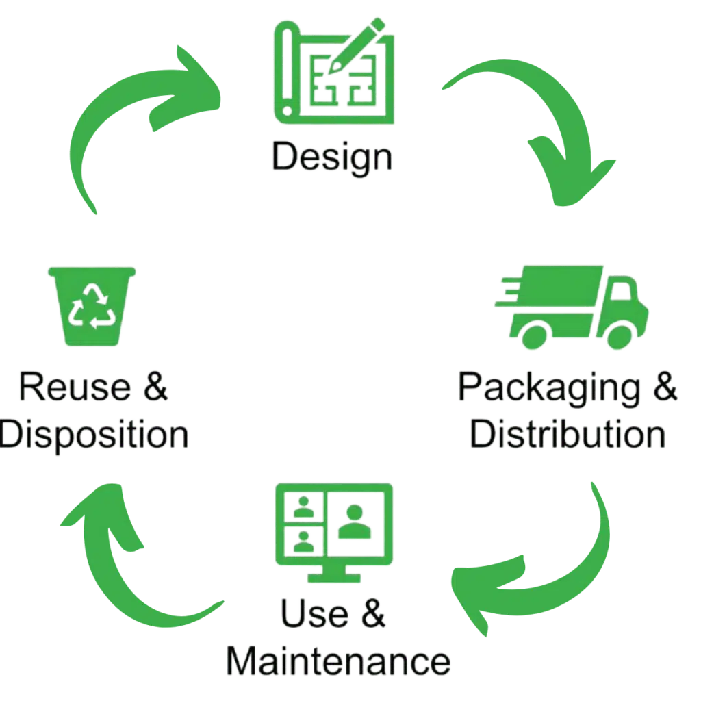 Product lifecycle graphic in green 