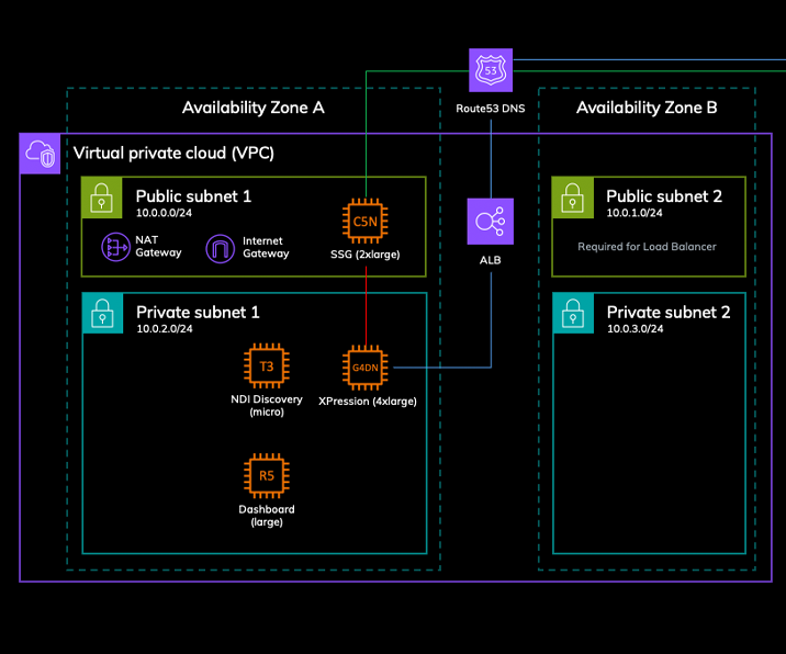 Fully managed infrastructure